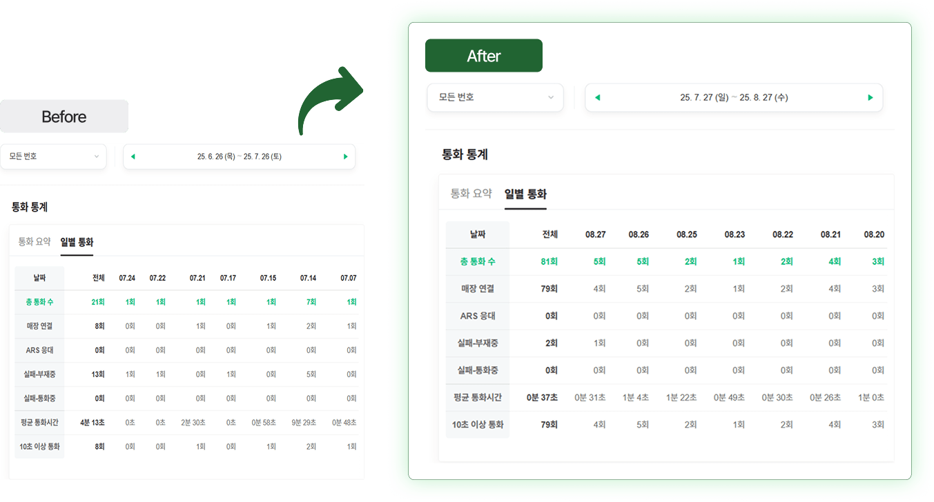 통화 통계 비교 차트